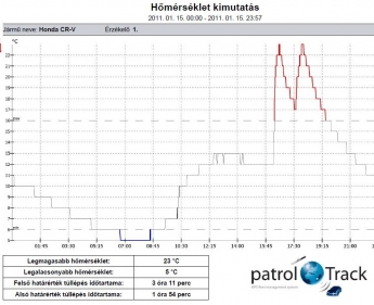 Hőmérséklet figyelés