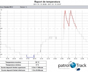 Monitorizarea temperaturi
