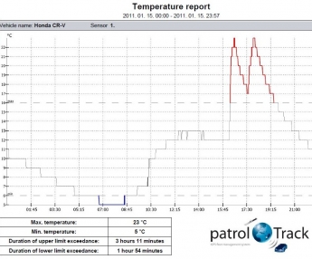 Controllo temperatura